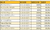 【京王杯2歳S 血統データ分析】常に上位を賑わすダイワメジャー
