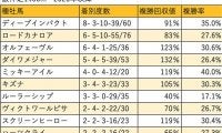 【ファンタジーS 血統データ分析】昨年は新種牡馬ミッキーアイルの産駒がレコードV