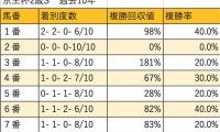 【京王杯2歳S 枠順データ分析】外枠が善戦も、差し馬狙いなら内枠から