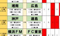 「サッカー批評のtoto予想」（第1263回）11月6・7日　J1残留争いで明暗!?　ベガルタ仙台は苦しく、神奈川勢はやや前進か　J2頂上対決はドローで昇格持ち越し!?