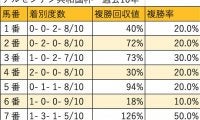 【アルゼンチン共和国杯 枠順データ分析】7枠8枠が苦戦傾向も、上位人気馬は枠順不問