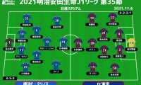 【J1注目プレビュー|第35節:横浜FMvsFC東京】失意の中ACL出場権確保へ、東京は連勝なるか