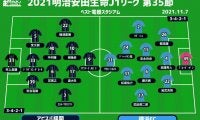 【J1注目プレビュー|第35節:福岡vs横浜FC】必要な勝ち点は「7」、横浜FCは最下位からの下剋上なるか