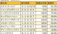 【福島記念 血統データ分析】近年はステイゴールド系の活躍が目覚ましい