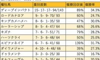 【デイリー杯2歳S 血統データ分析】世代限定戦での好走が目立つキングカメハメハ
