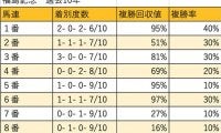 【福島記念 枠順データ分析】内枠有利は明白。二桁馬番からの勝ち切りは難しい