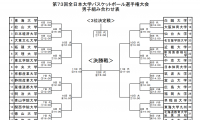 第73回全日本大学バスケットボール選手権大会の組み合わせ・競技日程が発表に
