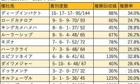 【マイルCS 血統データ分析】ディープインパクトは牝馬、ロードカナロアは牡馬が活躍