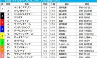 【マイルCS／前売りオッズ】グランアレグリアが単勝2.2倍で1番人気、馬連は2番人気以下が10倍以上の“2強”状態