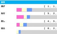 【ジャパンC／脚質傾向】上がり最速は不振　注目はタフな展開で浮上する「4角6番手以内」の先行馬