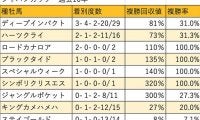 【ジャパンカップ 血統データ分析】二桁人気の激走が目立つジャングルポケット