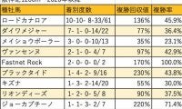 【京阪杯 血統データ分析】少数精鋭で気を吐くジョーカプチーノ