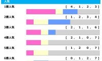 【ジャパンC／人気傾向】昨年は人気通りの決着も、注意すべき「1番人気」に共通する好走条件