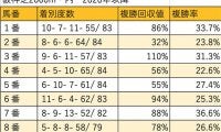 【京都2歳S 枠順データ分析】今年の5回阪神開催は内枠が低調