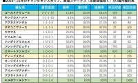 【チャンピオンズC／血統傾向】穴馬が100％持つ配合から浮上　条件合致は4歳世代の“刺客”