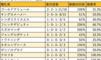 【チャンピオンズC 血統データ分析】2勝で並ぶゴールドアリュールとキングカメハメハ
