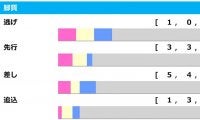 【阪神JF／脚質傾向】先行激化で浮上する、5年連続好走中の「上がり最速馬」に注目