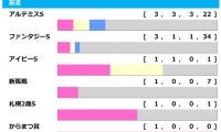 【阪神JF／前走ローテ】「アルテミスS組」からソダシに続く2歳女王の誕生なるか