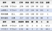 【プロ野球】セ・リーグMVPは“大本命”村上宗隆で決まりか　全試合4番出場、出塁率も4割超え