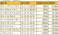 【中日新聞杯 血統データ分析】毎年上位争いを繰り広げるディープインパクトとキングカメハメハ