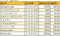 【カペラS 血統データ分析】いずれの種牡馬も初勝利がかかる一戦
