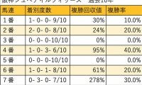 【阪神JF 枠順データ分析】人気馬が強いレース。穴は5枠近辺から