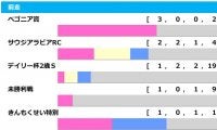 【朝日杯FS／前走ローテ】人気の“無敗馬”に連対率0％データ　前走内容の「絶対条件」とは