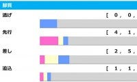 【朝日杯FS／脚質傾向】押さえるべきは先行と差し、波乱の使者となるのは…