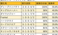 【朝日杯FS 血統データ分析】安定感で明暗の分かれるディープインパクトとダイワメジャー