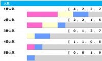 【朝日杯FS／人気傾向】昨年は7番人気が優勝も、注意すべき「1番人気」に共通する好走条件