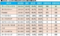 【朝日杯FS／血統傾向】13年連続馬券内、強力データが後押しする穴馬に“一発”を期待