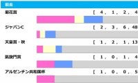 【有馬記念／前走ローテ】菊花賞組が最多4勝と好成績も、クロノジェネシスら凱旋門賞組の気になる点とは
