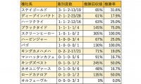 【有馬記念 血統データ分析】連覇を目論むバゴ、意外性ではハーツクライ