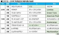 【有馬記念／血統傾向】過去3年で9頭中7頭が該当　浮上した“10人気”前後の穴馬