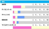 【中山金杯／前走ローテ】各組1勝ずつで難解データ、最低条件は「前走2000m」も決め手は…