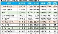 【シンザン記念／血統傾向】単回収値「688」の配合　想定“10人気”以下の穴馬が中京マイルにフィット