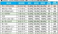 【日経新春杯／血統傾向】「血統×冬季」の組み合わせで浮上する単勝回収率「540％」の穴馬に“一撃”を期待