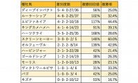 【日経新春杯 血統データ分析】昨年はタニノギムレット産駒が13人気2着、スクリーンヒーローやエピファネイアなどRoberto系が活躍