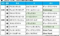 【AJCC／血統傾向】距離延長で一変の血統構成　単回収値「314％」の重賞馬に“買い”のジャッジ