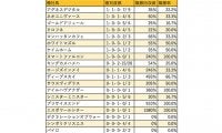 【東海S 血統データ分析】パフォーマンスで存在感を示すゴールドアリュール系