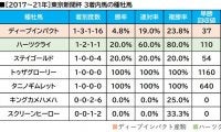 【東京新聞杯／血統傾向】単回収値「185」の配合　東京マイルで浮上する推定10倍前後の伏兵に注目