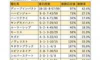 【きさらぎ賞 血統データ分析】現3歳世代の活躍が目立つハービンジャー