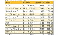 【京都記念 血統データ分析】少数ながら気を吐くゴールドシップ