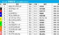 【京都記念／枠順】「最多7勝」を誇る8枠にマカヒキら伏兵馬が入る　昨年のオークス馬は“鬼門”の5枠に