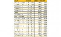 【小倉大賞典 血統データ分析】抜群のコース適性を誇るドゥラメンテ産駒が初出走