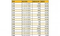 【阪急杯 枠順データ分析】過去10年、5枠からの馬券絡みはない