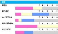 【弥生賞／前走ローテ】ハイレベルのホープフルS組は“劣勢”も　注目は1800mから参戦の爆穴