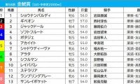 【金鯱賞／枠順】2年連続Vの「5枠」にはGI馬が入る　注目のジャックドールは3枠に