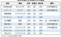 【プロ野球／パ・本塁打王予想】昨季躍進の“ラオウ”杉本か、復活誓う山川か　渡部や万波など若手も要注目