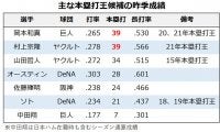 【プロ野球／セ・本塁打王予想】好調・中田翔もダークホースに浮上、岡本和と村上に迫る強打者は誰だ